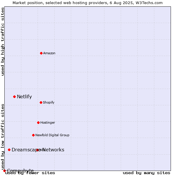 Market position of Netlify vs. Dreamscape Networks vs. Compubyte