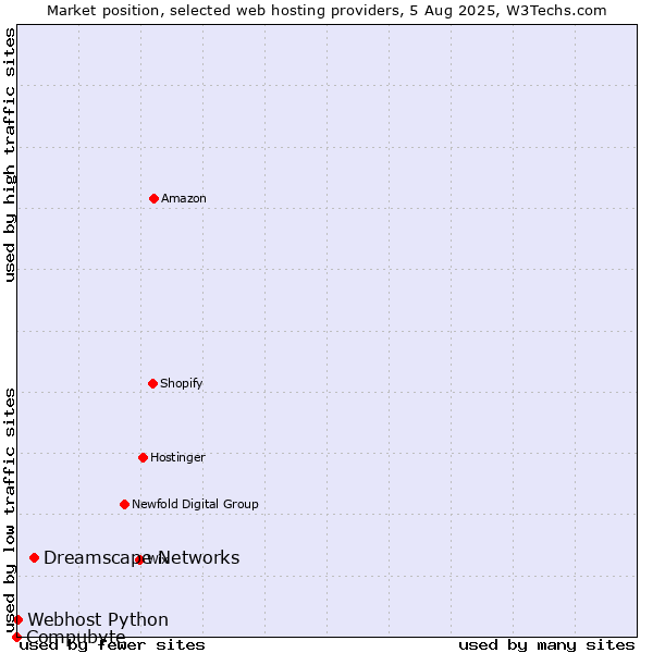 Market position of Dreamscape Networks vs. Webhost Python vs. Compubyte