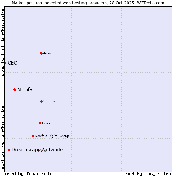 Market position of Netlify vs. Dreamscape Networks vs. CEC