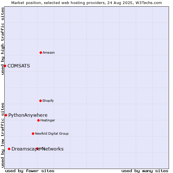 Market position of Dreamscape Networks vs. PythonAnywhere vs. COMSATS