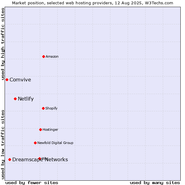 Market position of Netlify vs. Dreamscape Networks vs. Comvive