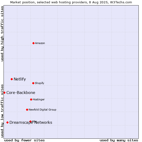 Market position of Netlify vs. Dreamscape Networks vs. Core-Backbone