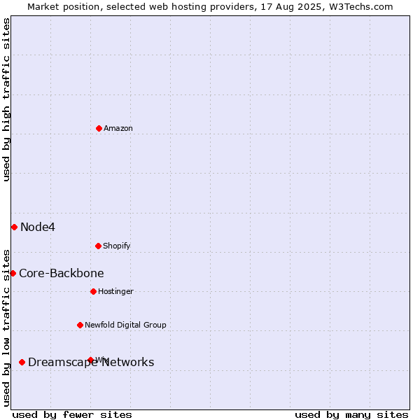 Market position of Dreamscape Networks vs. Node4 vs. Core-Backbone