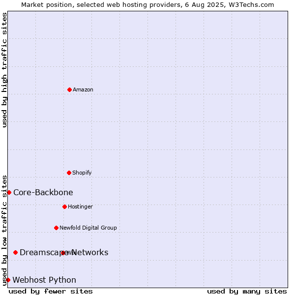 Market position of Dreamscape Networks vs. Core-Backbone vs. Webhost Python