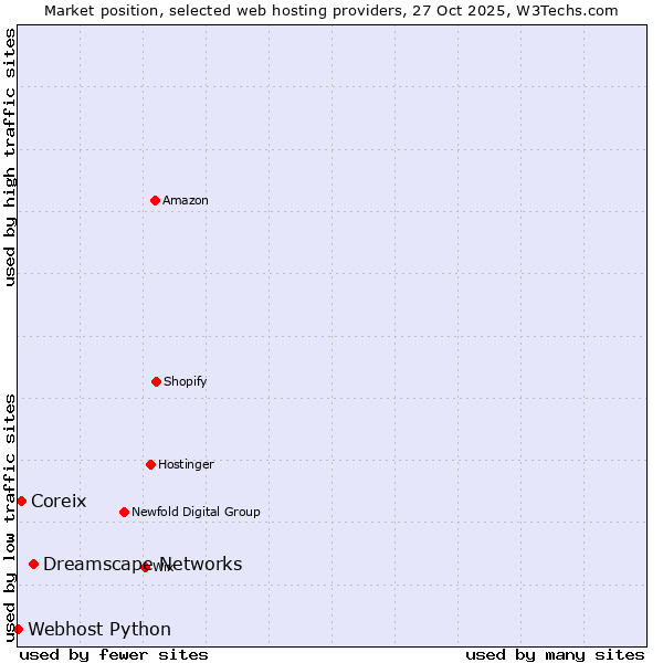 Market position of Dreamscape Networks vs. Coreix vs. Webhost Python