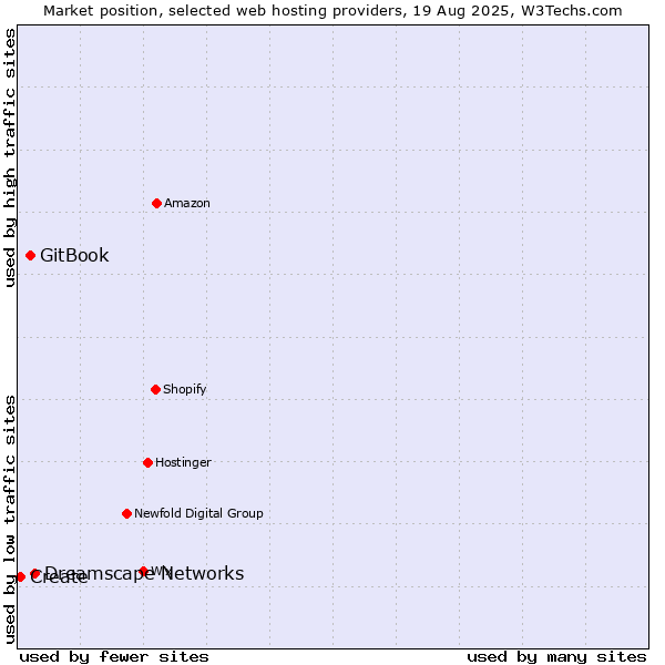 Market position of Dreamscape Networks vs. GitBook vs. Create