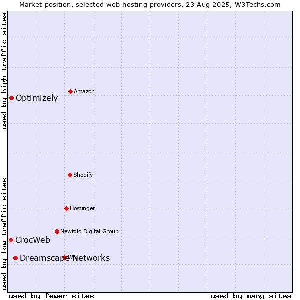 Market position of Dreamscape Networks vs. Optimizely vs. CrocWeb
