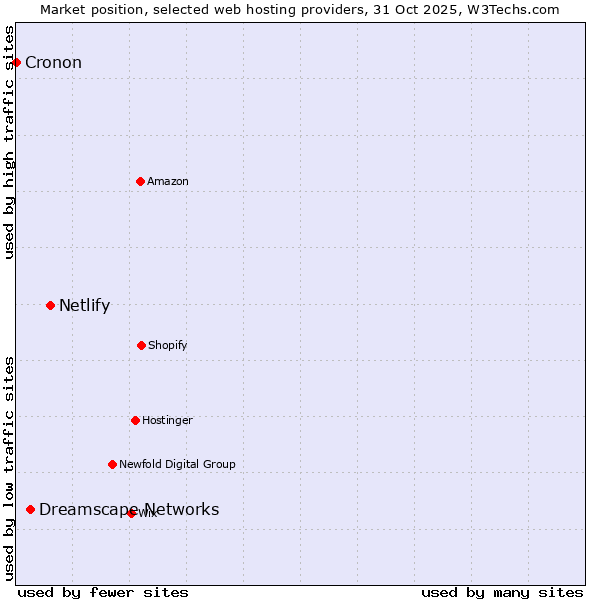Market position of Netlify vs. Dreamscape Networks vs. Cronon