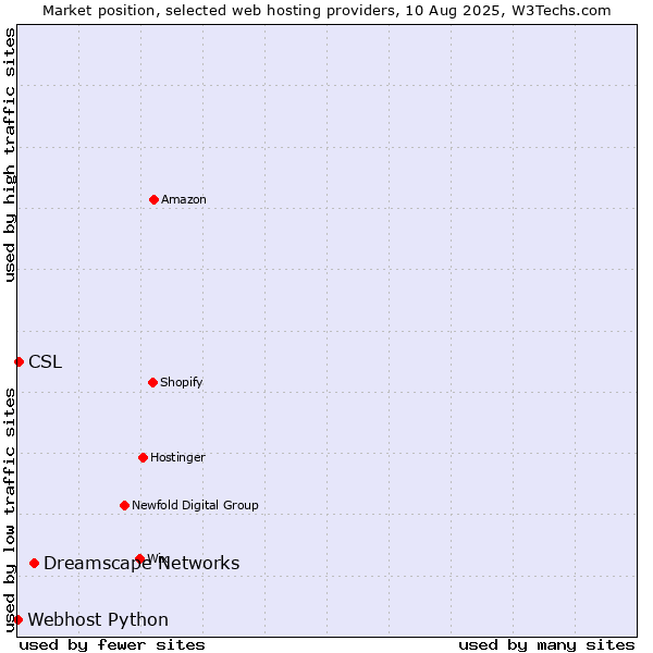 Market position of Dreamscape Networks vs. CSL vs. Webhost Python