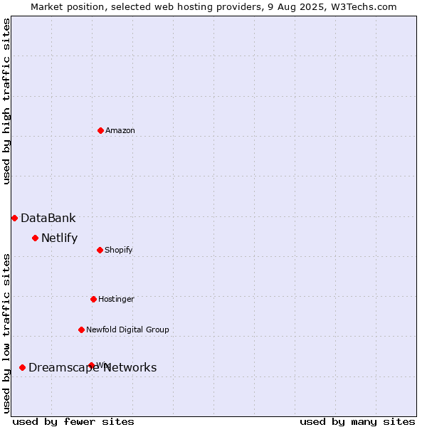 Market position of Netlify vs. Dreamscape Networks vs. DataBank
