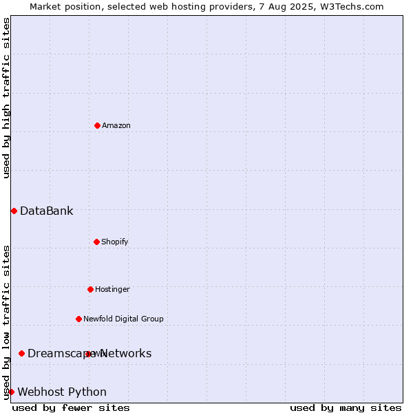 Market position of Dreamscape Networks vs. DataBank vs. Webhost Python