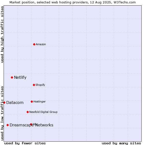 Market position of Netlify vs. Dreamscape Networks vs. Datacom