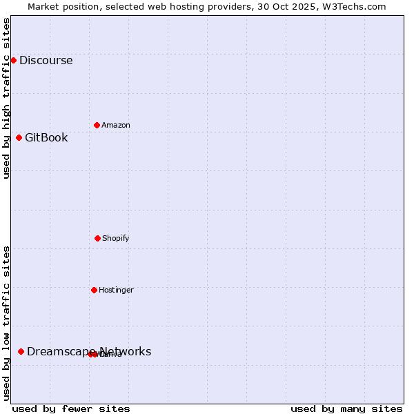 Market position of Dreamscape Networks vs. GitBook vs. Discourse