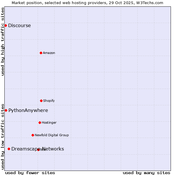 Market position of Dreamscape Networks vs. PythonAnywhere vs. Discourse