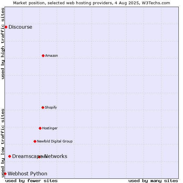 Market position of Dreamscape Networks vs. Discourse vs. Webhost Python