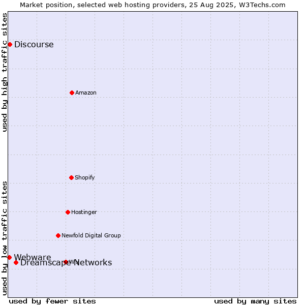 Market position of Dreamscape Networks vs. Discourse vs. Webware