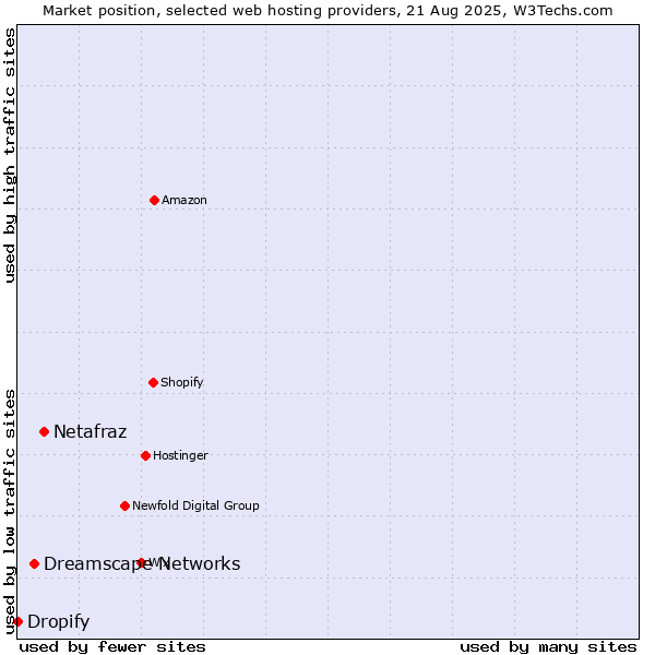 Market position of Netafraz vs. Dreamscape Networks vs. Dropify