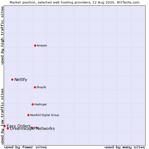 Market position of Netlify vs. Dreamscape Networks vs. Easy Orders