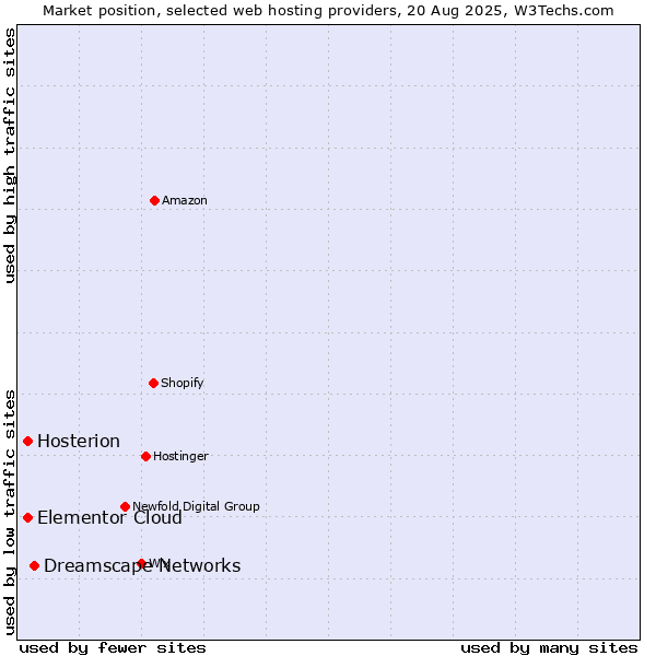 Market position of Dreamscape Networks vs. Elementor Cloud vs. Hosterion