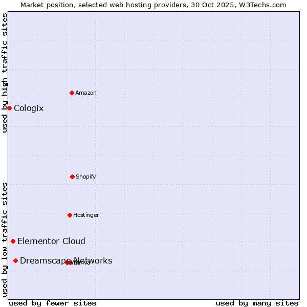 Market position of Dreamscape Networks vs. Elementor Cloud vs. Cologix