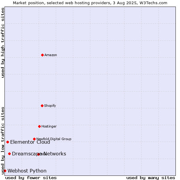 Market position of Dreamscape Networks vs. Elementor Cloud vs. Webhost Python