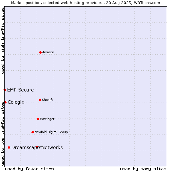 Market position of Dreamscape Networks vs. Cologix vs. EMP Secure