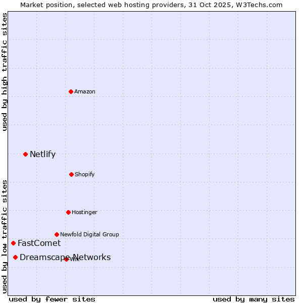Market position of Netlify vs. Dreamscape Networks vs. FastComet