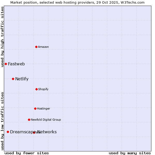Market position of Netlify vs. Dreamscape Networks vs. Fastweb