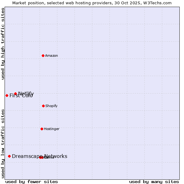 Market position of Netlify vs. Dreamscape Networks vs. First Colo