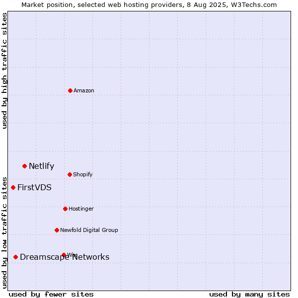 Market position of Netlify vs. Dreamscape Networks vs. FirstVDS