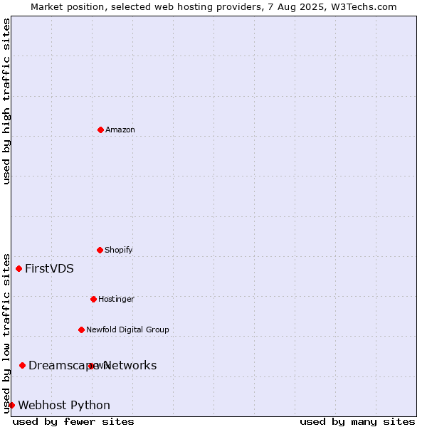 Market position of Dreamscape Networks vs. FirstVDS vs. Webhost Python