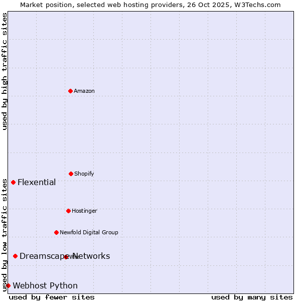 Market position of Dreamscape Networks vs. Flexential vs. Webhost Python
