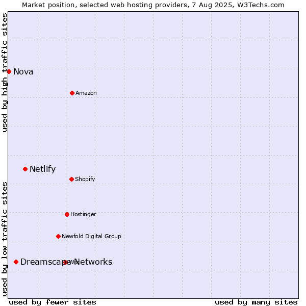 Market position of Netlify vs. Dreamscape Networks vs. Nova