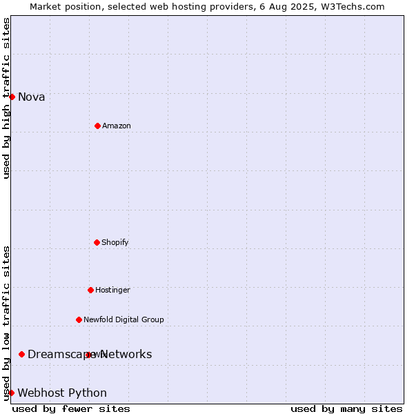 Market position of Dreamscape Networks vs. Nova vs. Webhost Python