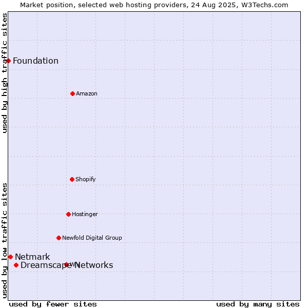 Market position of Dreamscape Networks vs. Netmark vs. Foundation