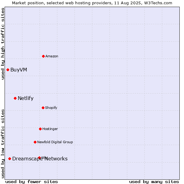 Market position of Netlify vs. Dreamscape Networks vs. BuyVM
