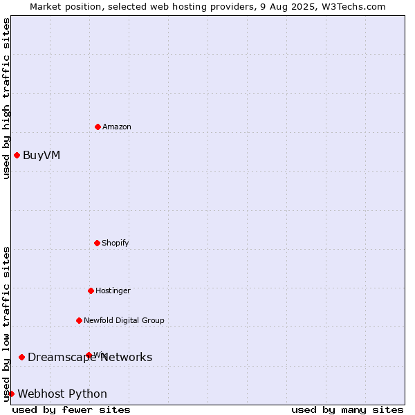 Market position of Dreamscape Networks vs. BuyVM vs. Webhost Python