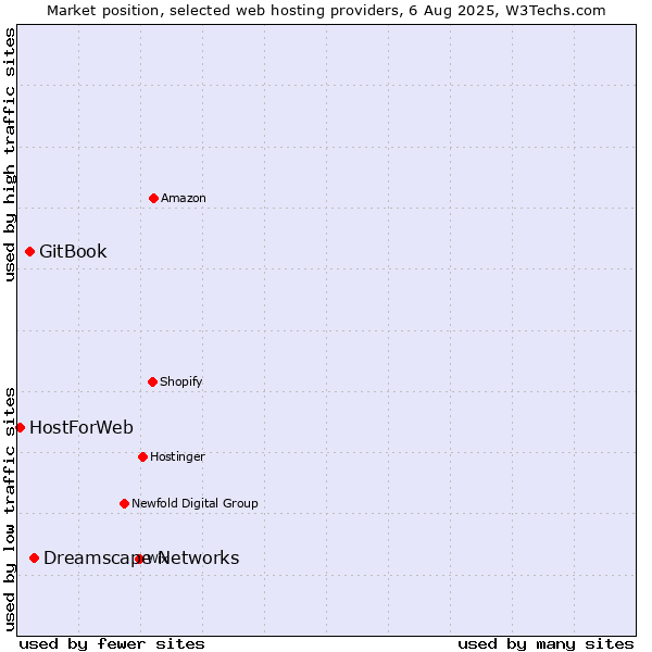 Market position of Dreamscape Networks vs. GitBook vs. HostForWeb