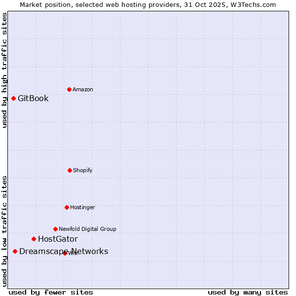 Market position of HostGator vs. Dreamscape Networks vs. GitBook