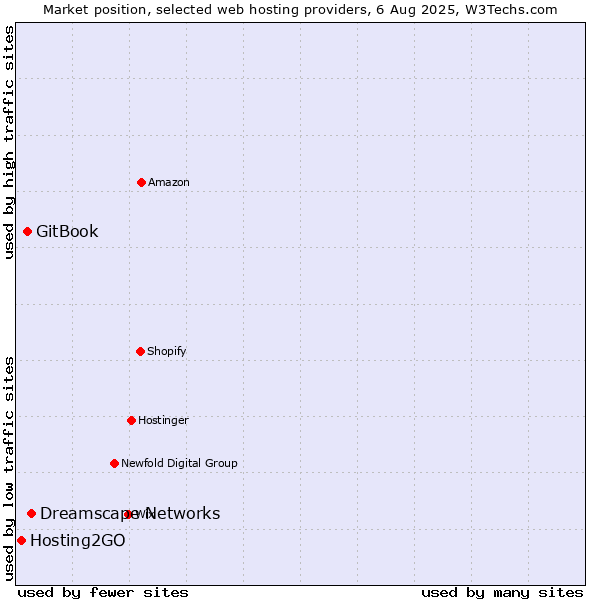 Market position of Dreamscape Networks vs. GitBook vs. Hosting2GO