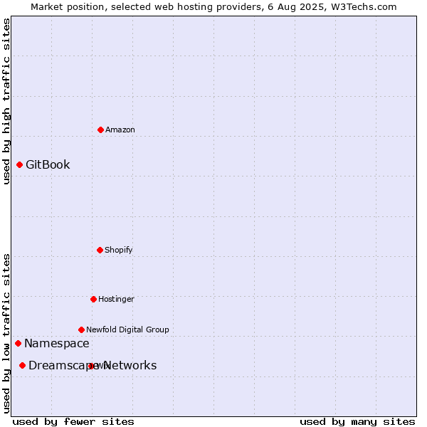 Market position of Dreamscape Networks vs. GitBook vs. Namespace