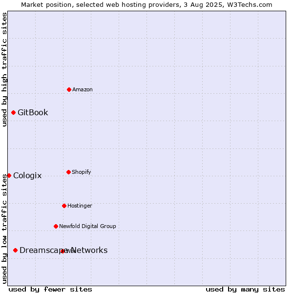 Market position of Dreamscape Networks vs. GitBook vs. Cologix
