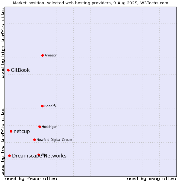 Market position of netcup vs. Dreamscape Networks vs. GitBook