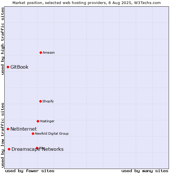 Market position of Dreamscape Networks vs. Netinternet vs. GitBook