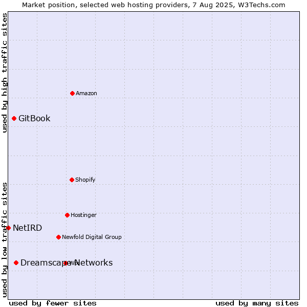 Market position of Dreamscape Networks vs. GitBook vs. NetIRD