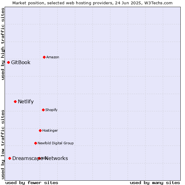 Market position of Netlify vs. Dreamscape Networks vs. GitBook