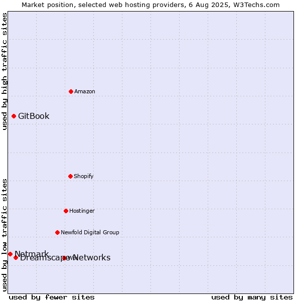 Market position of Dreamscape Networks vs. GitBook vs. Netmark