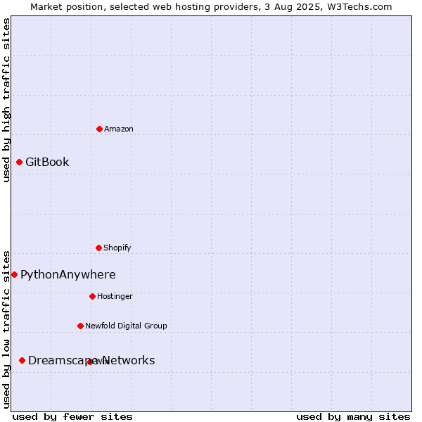 Market position of Dreamscape Networks vs. GitBook vs. PythonAnywhere