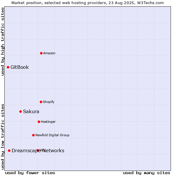 Market position of Sakura vs. Dreamscape Networks vs. GitBook