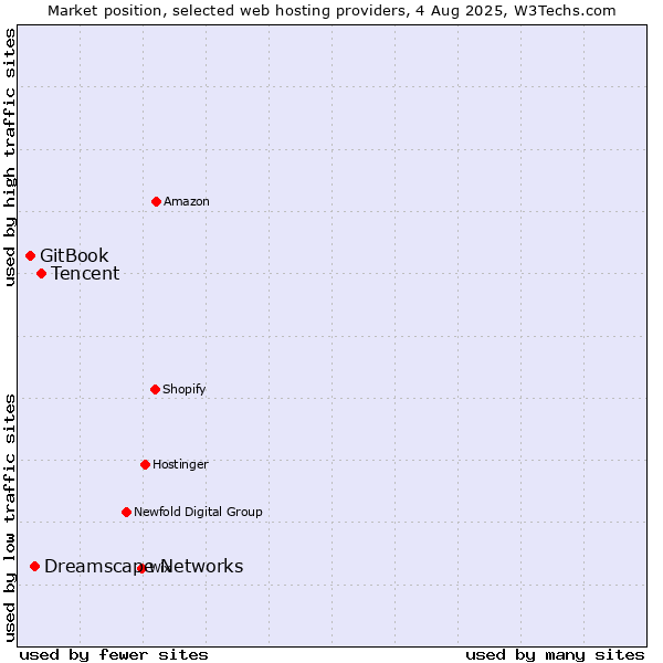Market position of Tencent vs. Dreamscape Networks vs. GitBook